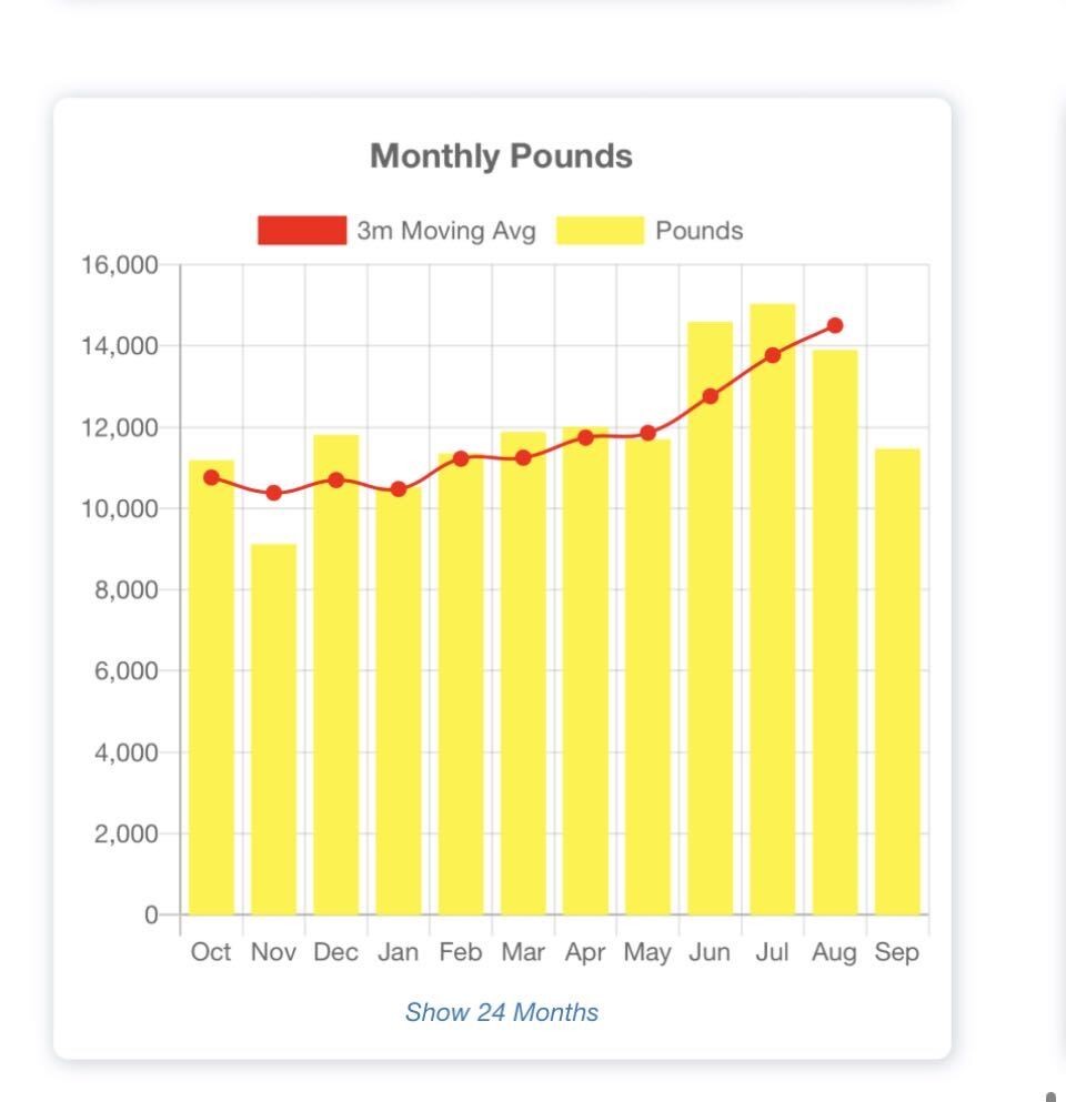 Monthly pounds chart, Oct to Sep, roughly 9,000 to 15,000 pounds a month