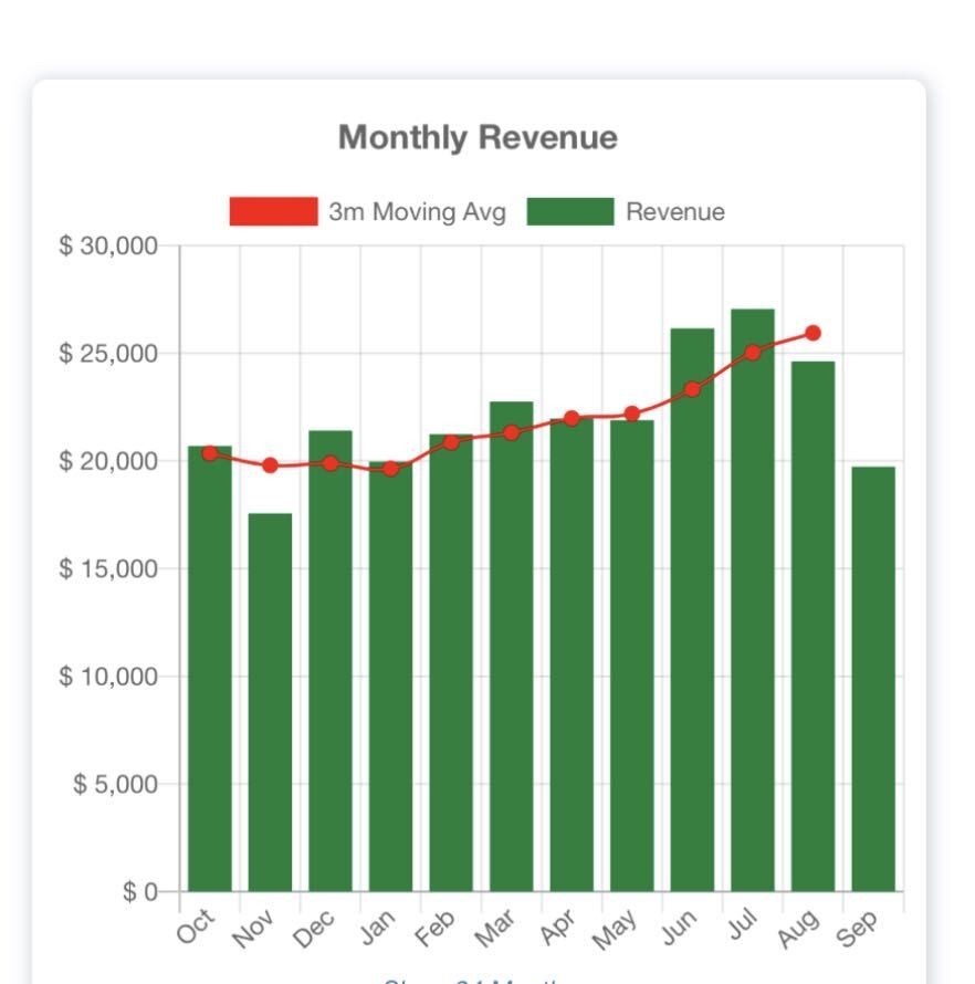 Monthly revenue chart, Oct to Sep, roughly 20,000 to 27,000 dollars a month